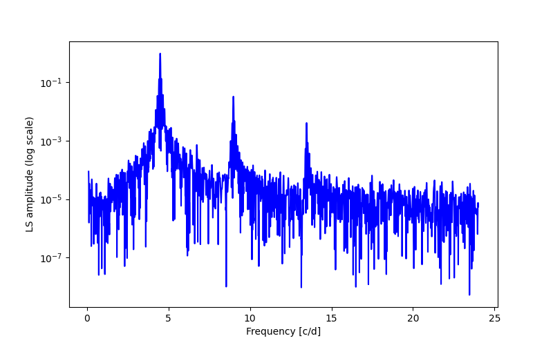 Spectral power density plot