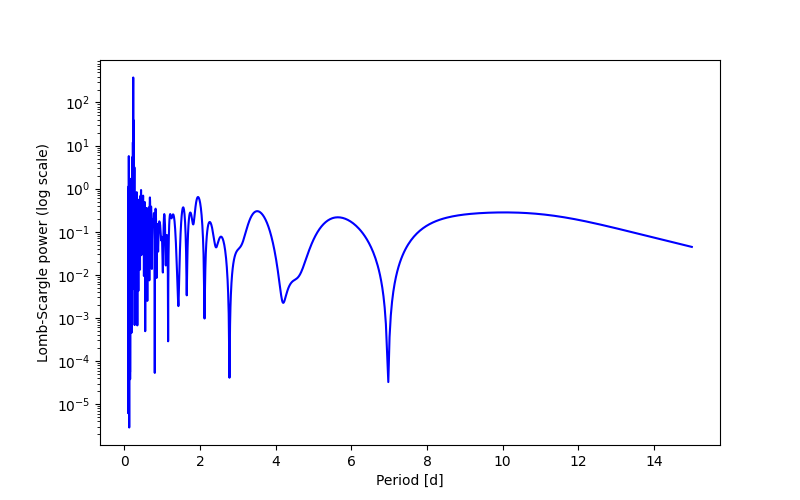 Spectral power density plot