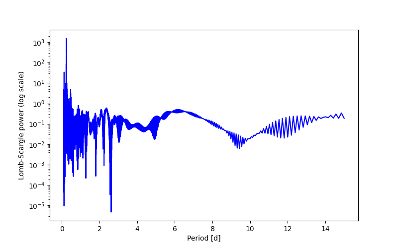 Spectral power density plot