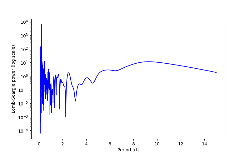 Spectral power density plot