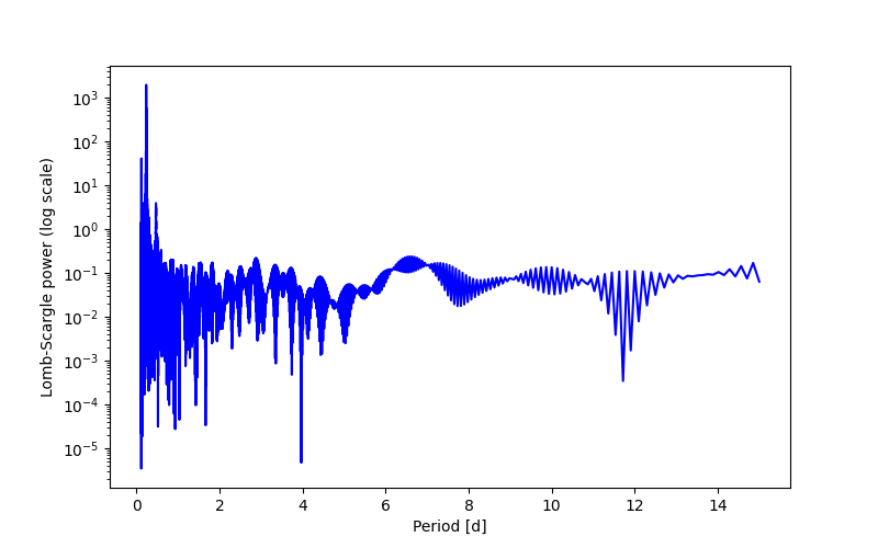Spectral power density plot
