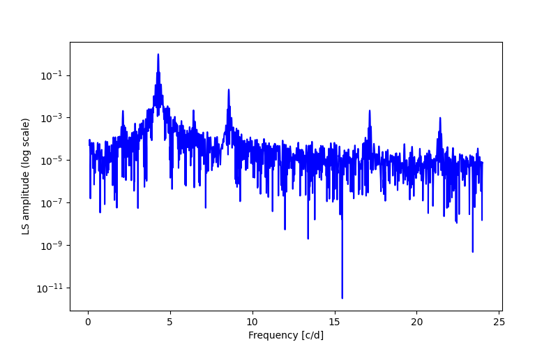 Spectral power density plot