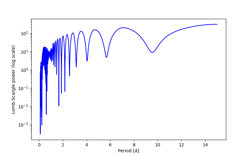 Spectral power density plot