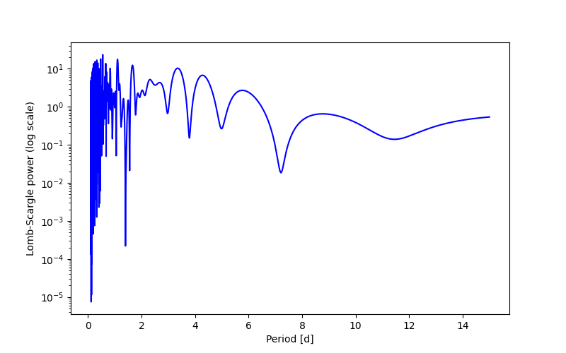 Spectral power density plot