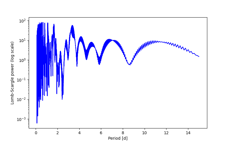 Spectral power density plot