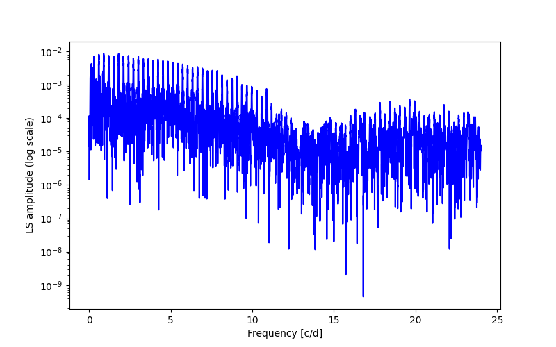 Spectral power density plot