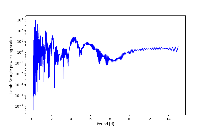 Spectral power density plot