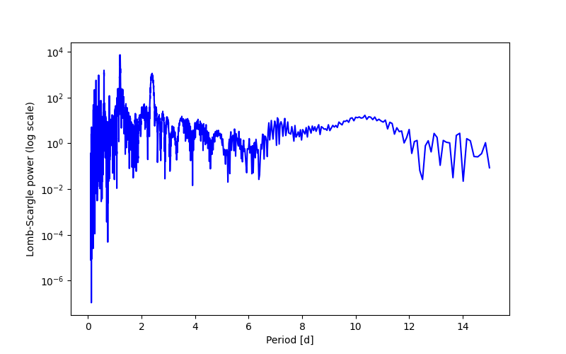 Spectral power density plot
