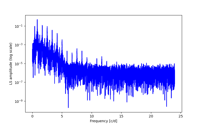 Spectral power density plot