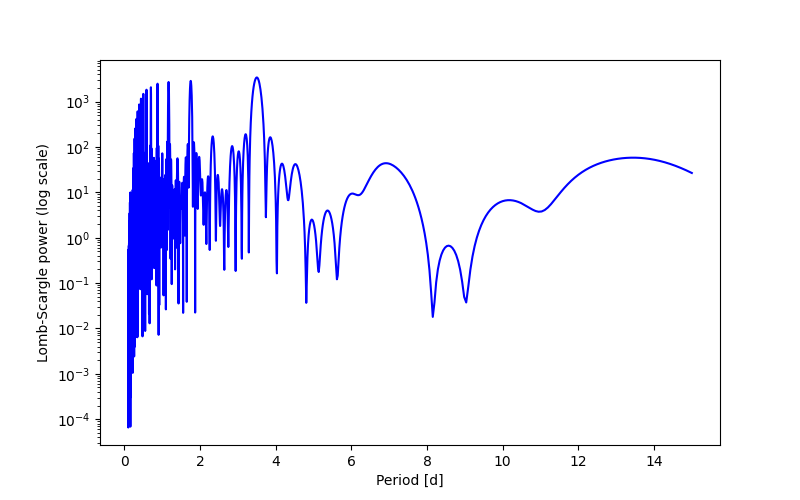 Spectral power density plot
