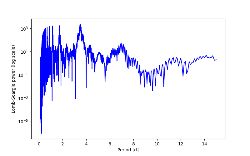Spectral power density plot