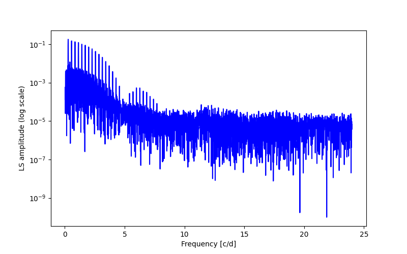 Spectral power density plot