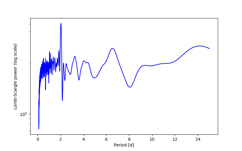 Spectral power density plot