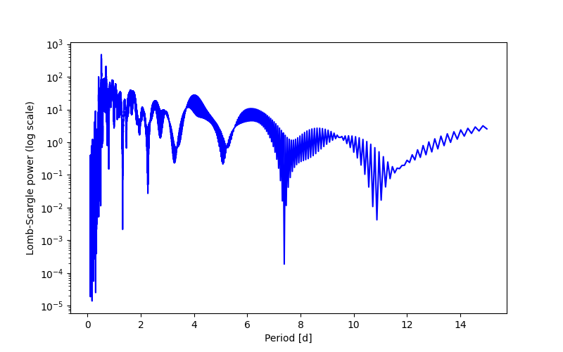 Spectral power density plot