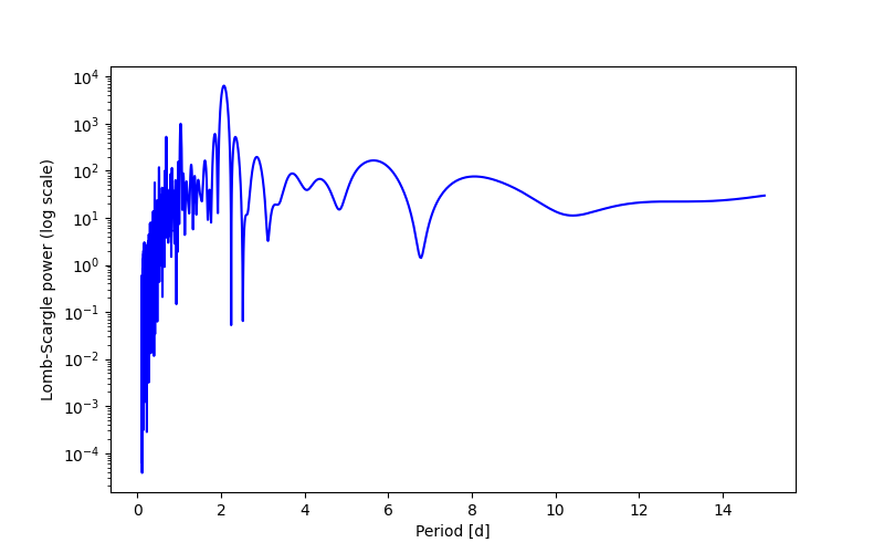 Spectral power density plot