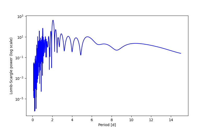 Spectral power density plot
