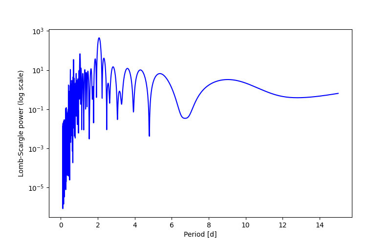 Spectral power density plot