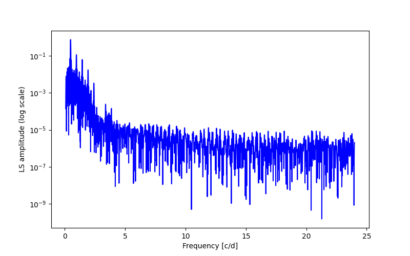 Spectral power density plot