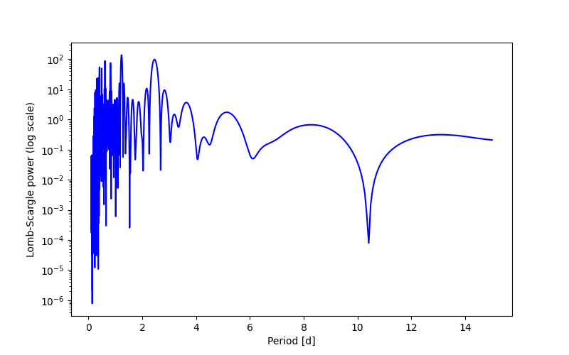 Spectral power density plot