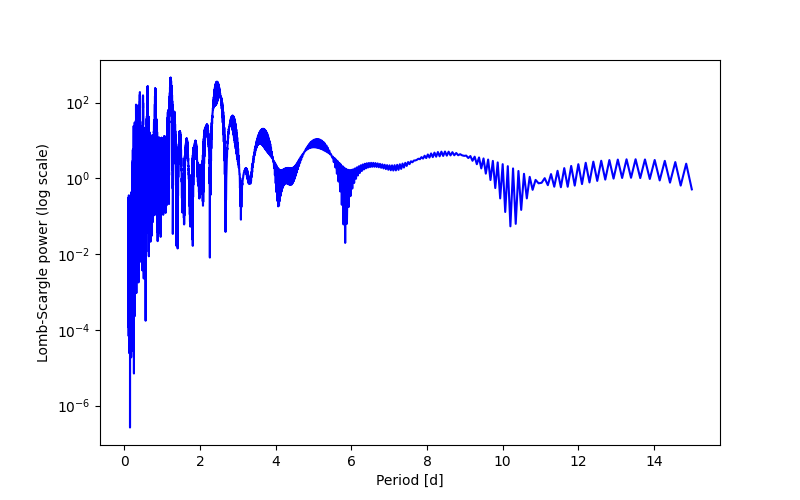 Spectral power density plot