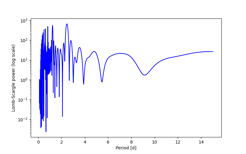 Spectral power density plot