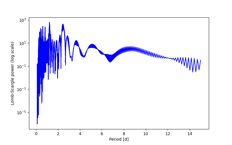 Spectral power density plot