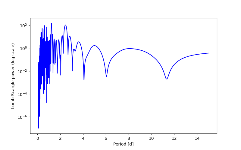 Spectral power density plot