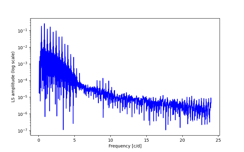 Spectral power density plot