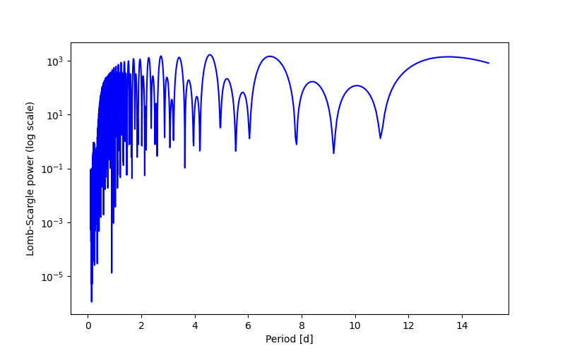 Spectral power density plot