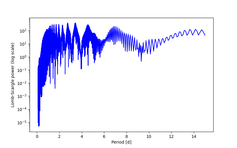 Spectral power density plot