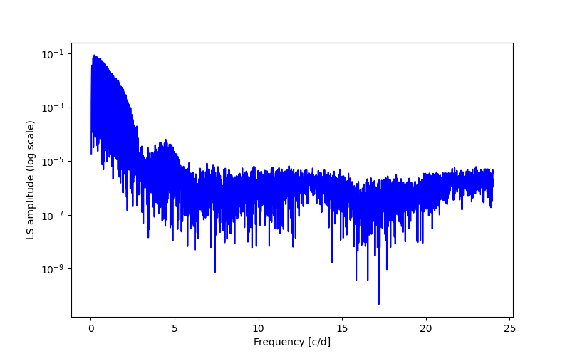 Spectral power density plot