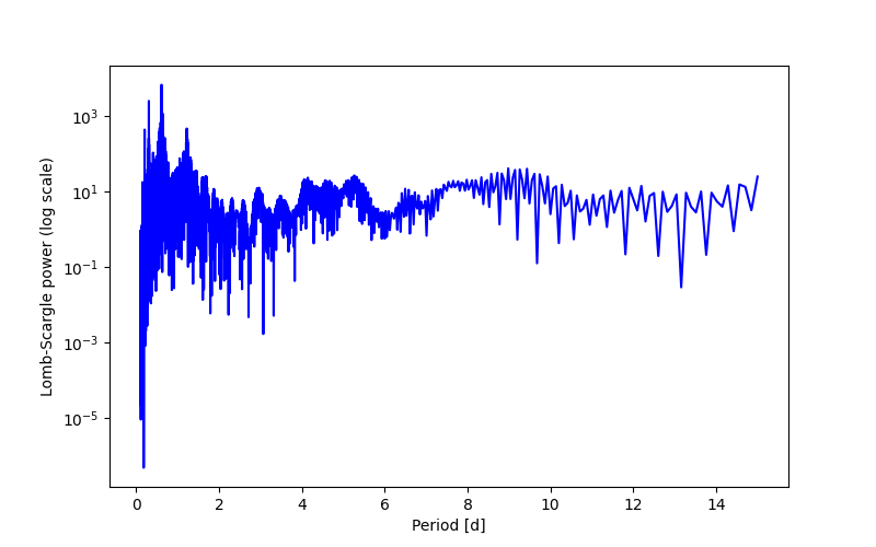 Spectral power density plot