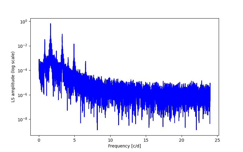 Spectral power density plot