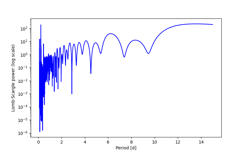Spectral power density plot