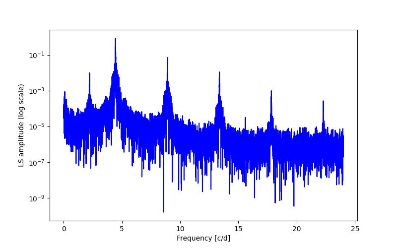 Spectral power density plot