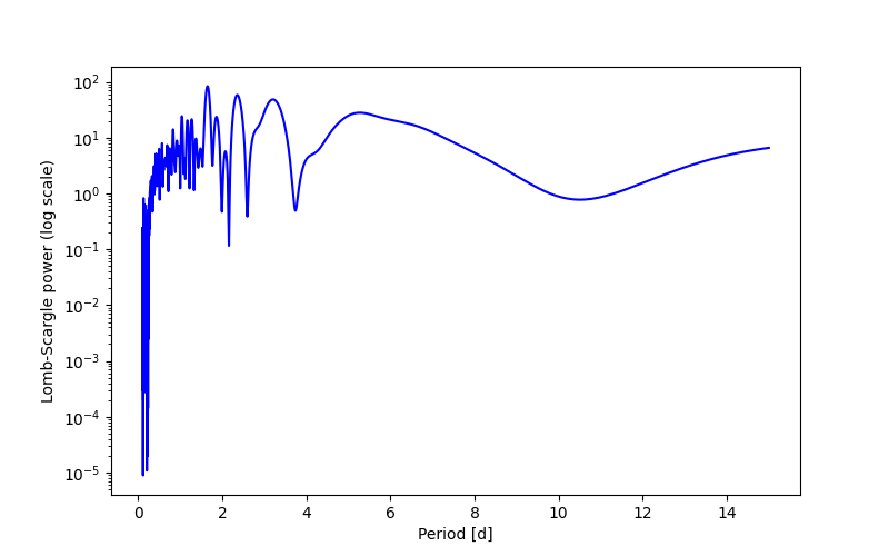 Spectral power density plot