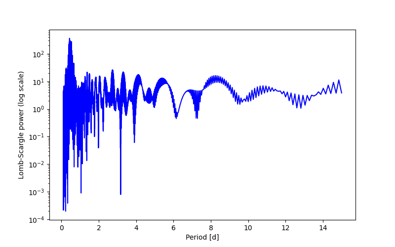 Spectral power density plot