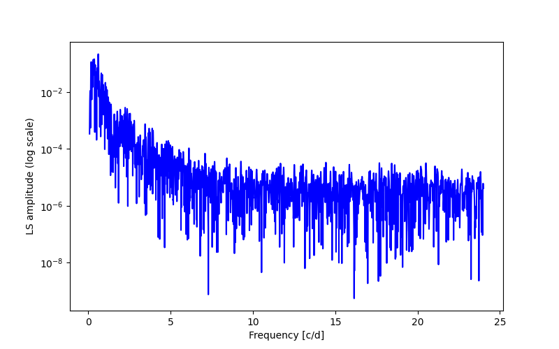 Spectral power density plot