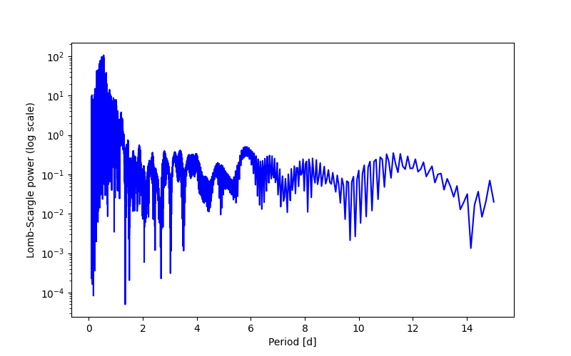 Spectral power density plot