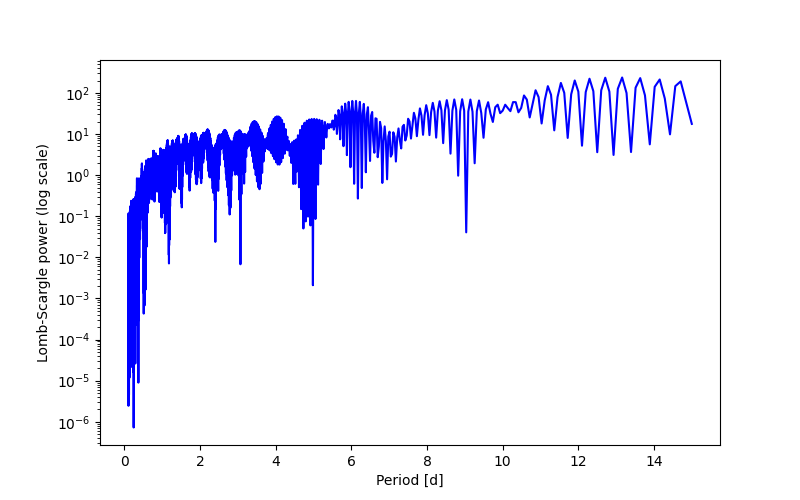 Spectral power density plot