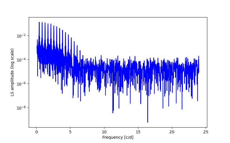 Spectral power density plot