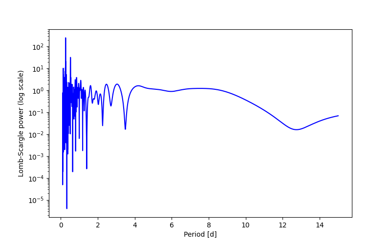 Spectral power density plot