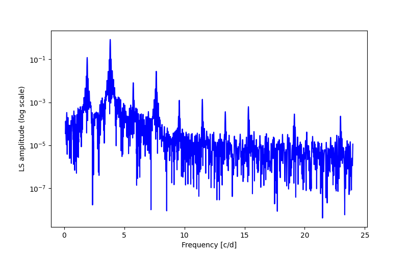 Spectral power density plot