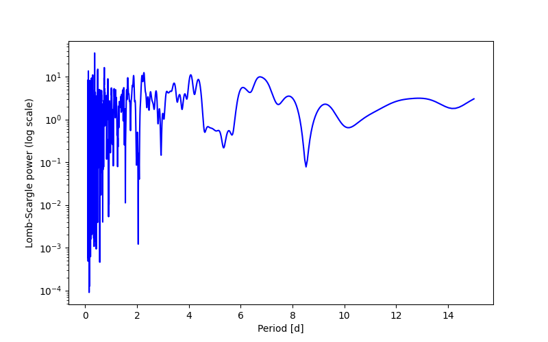 Spectral power density plot