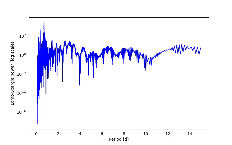 Spectral power density plot