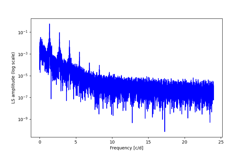 Spectral power density plot