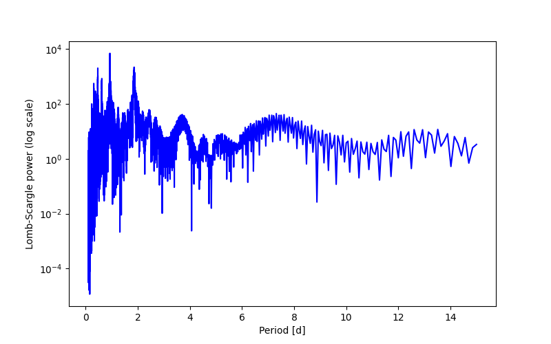 Spectral power density plot