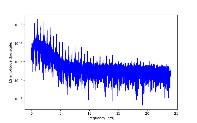 Spectral power density plot