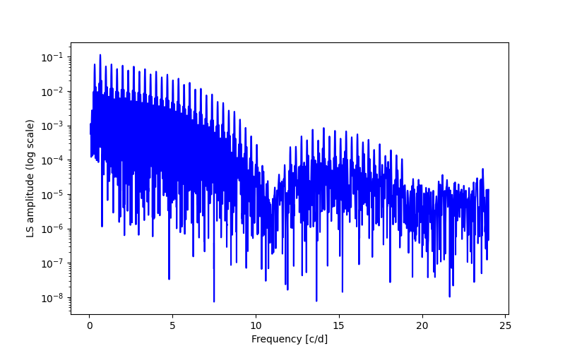 Spectral power density plot