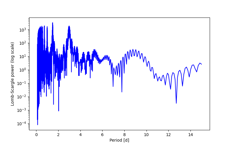 Spectral power density plot